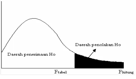 Gambar 3.1 : Kurva F 