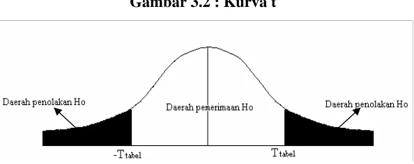 Gambar 3.2 : Kurva t 
