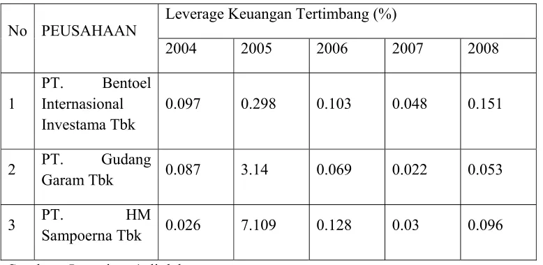 Tabel 4.1 : Leverage Keuangan Tertimbang Tahun 2004 – 2008 