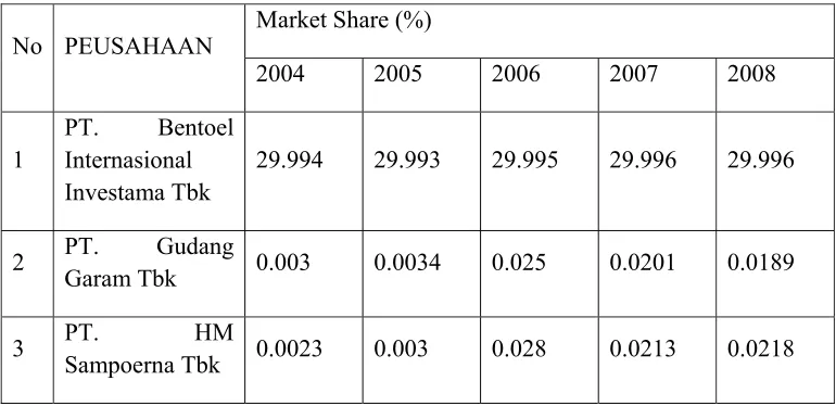 Tabel 4.2 : Market Share Tahun 2004-2008 
