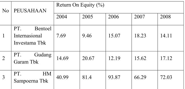 Tabel 4.3 : Return On Equity 