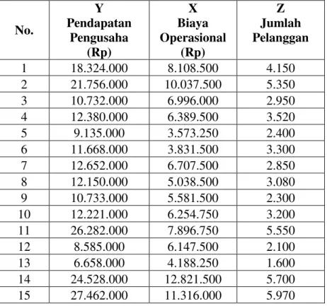 Tabel 1: Data Pendapatan Pengusaha Warung Internet di Kota Pekanbaru 