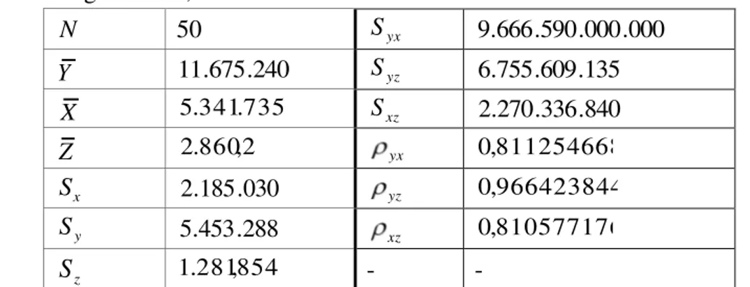 Tabel 3: Nilai Mean Square Error dan nilai taksiran masing-masing penaksir 