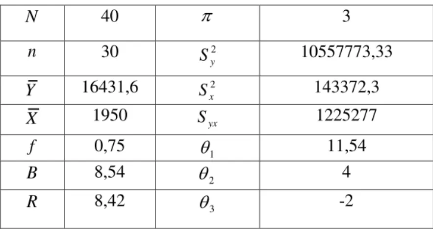 Tabel 2: Nilai-nilai yang Dibutuhkan  untuk Membandingkan MSEdari  Ketiga Penaksir  N   40  S 3  n   30  2 y S   10557773,33  Y 16431,6  S x 2 143372,3  X 1950  S yx 1225277  f 0,75  1T 11,54  B   8,54  T 2 4  R   8,42  3T -2 