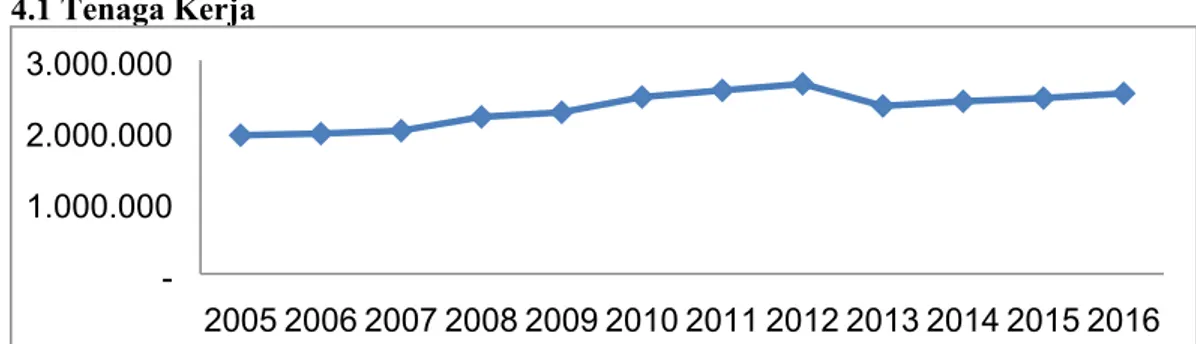 Gambar 4.1.  Grafik Trend Tenaga Kerja Provinsi Kalimantan Timur Periode              2005-2016