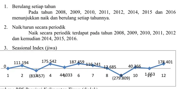 Gambar 4.4.  Grafik Seasional Index  Angkatan Kerja Provinsi Kalimantan             Timur Periode 2005-2016