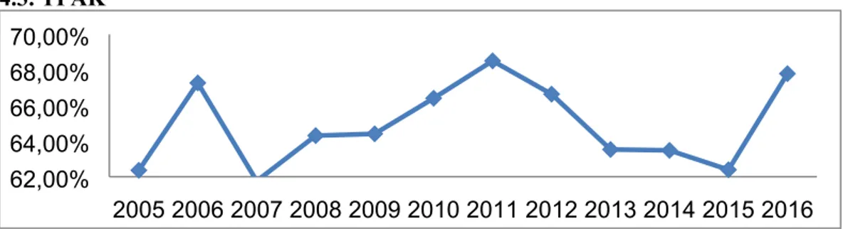 Gambar 4.5.  Grafik Trend Tingkat Partisipasi  Angkatan Kerja (TPAK)             Provinsi Kalimantan Timur  Periode 2005-2016