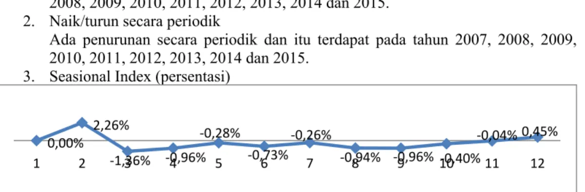 Gambar 4.10.  Grafik Seasional Index Tingkat Pengangguran Terbuka (TPT)   Provinsi Kalimantan Timur  Periode 2005-2016
