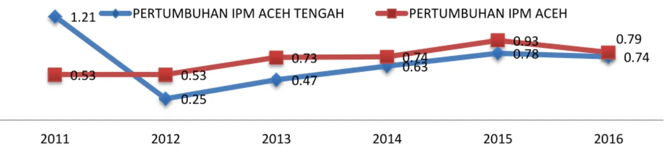 Gambar 1.Grafik IPM dan ABK Aceh Singkil dan Provinsi Aceh Periode 2011-2016  Migrasi  dinyatakan  sebagai  proses 