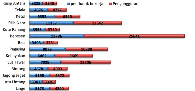 Gambar 5. Jumlah Penduduk Bekerja dan Pengangguran di 14 Kecamatan  Kabupaten Aceh Tengah 