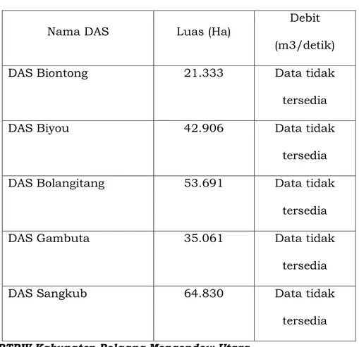Tabel 2.1 Daerah Aliran Sungai (DAS) di Wilayah Kabupaten Bolaang  Mongondow Utara 