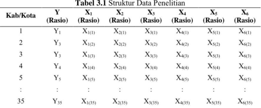 Tabel 3.1  Struktur Data Penelitian  Kab/Kota  Y (Rasio) X 1 (Rasio) X 2 (Rasio) X 3 (Rasio) X 4 (Rasio) X 5 (Rasio) X 6 (Rasio) 1  Y 1 X 1(1) X 2(1) X 3(1) X 4(1) X 5(1) X 6(1) 2  Y 3 X 1(2) X 2(2) X 3(2) X 4(2) X 5(2) X 6(2) 3  Y 3 X 1(3) X 2(3) X 3(3) X