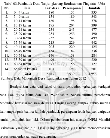 Tabel 03.Penduduk Desa Tanjungkarang Berdasarkan Tingkatan Usia 