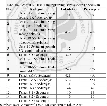 Tabel 04. Penduduk Desa Tanjungkarang Berdasarkan Pendidikan 