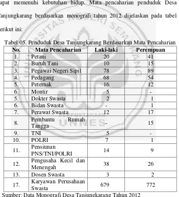 Tabel 05. Penduduk Desa Tanjungkarang Berdasarkan Mata Pencaharian 