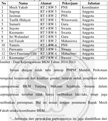 Tabel 08. Daftar Kepengurusan BKM Tanjung Makmur Sejahtera 