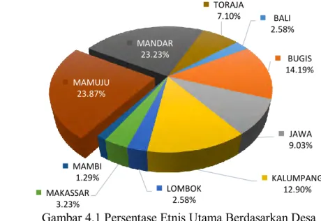 Gambar 4.1 Persentase Etnis Utama Berdasarkan Desa   di Kabupaten Mamuju dan Mamuju Tengah 