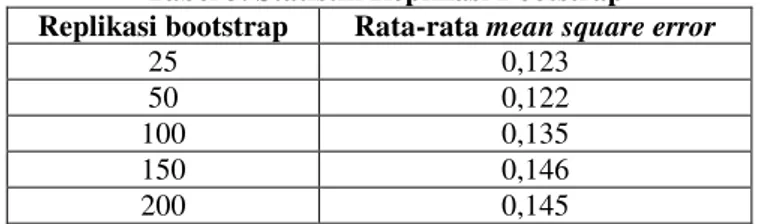 Tabel 3. Statistik Replikasi Bootstrap  Replikasi bootstrap  Rata-rata mean square error 