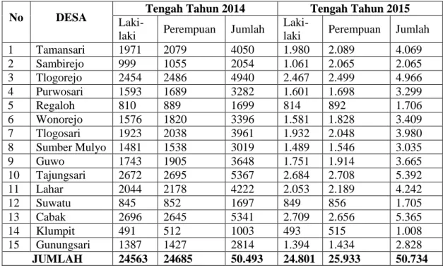 Tabel 3.2 Banyaknya Penduduk Tengah Tahun 2014 dan 2015 menurut Jenis  Kelamin Tiap Desa di Kecamatan Tlogowungu 
