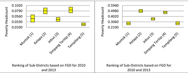 Gambar 2. Perbandingan urutan kesejahteraan antarkecamatan berdasarkan  estimasi peta kemiskinan GKN (kiri) dan $2 PPP (kanan) dengan FGD di Kabupaten 
