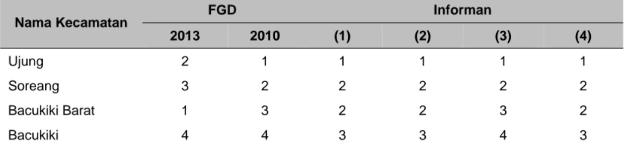 Tabel 9. Peringkat Kecamatan Berdasarkan FGD dan Wawancara Mendalam   di Tingkat Kota Parepare, 2010 dan 2013 