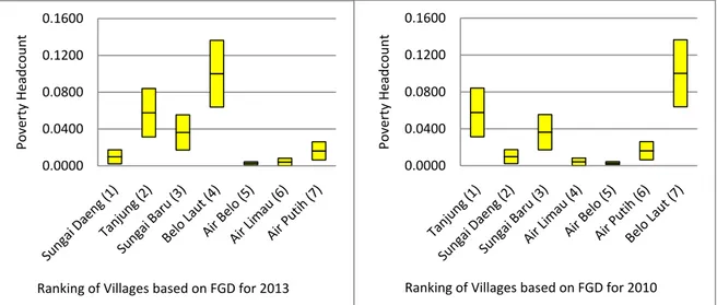 Gambar 7. Perbandingan urutan kesejahteraan antardesa berdasarkan estimasi peta  kemiskinan GKN dan FGD di Kecamatan Muntok, 2010 dan 2013 