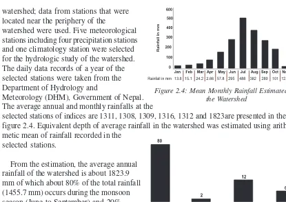 Figure 2.5: Rainfall at the Watershed by Season