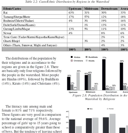Table 2.2: Caste/Ethnic Distribution by Regions in the Watershed