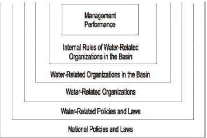 Figure 1.   Nested institutions and management performance.