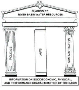 Figure 4. The classical temple metaphor indicating river-basin institutional development.