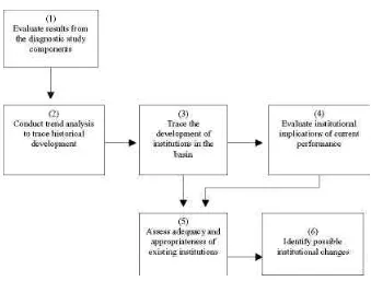 Figure 5. Steps in institutional analysis.
