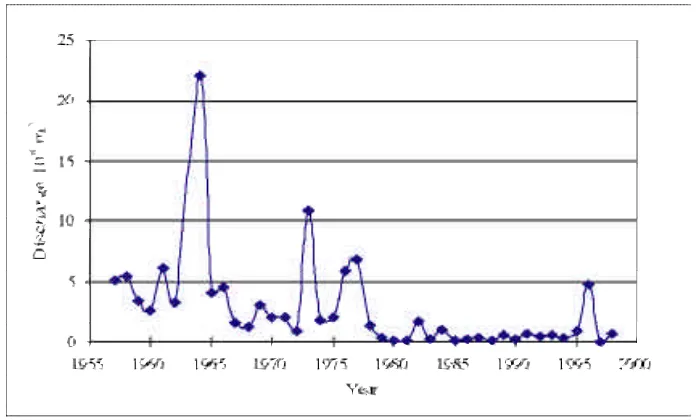 Figure 2. Variation of discharge measured at the Aixinzhuang hydrology station, 1957–1998.
