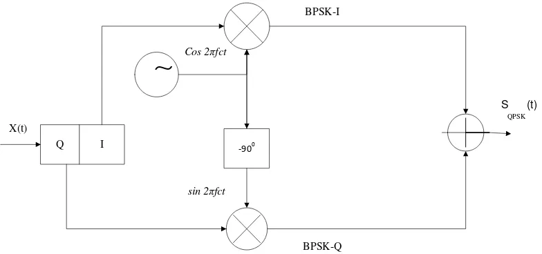 Gambar 2.5 Blok Diagram Modulator QPSK 