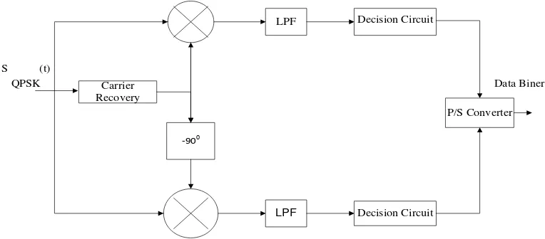 Gambar 2.6  Blok Diagram Demodulator QPSK 