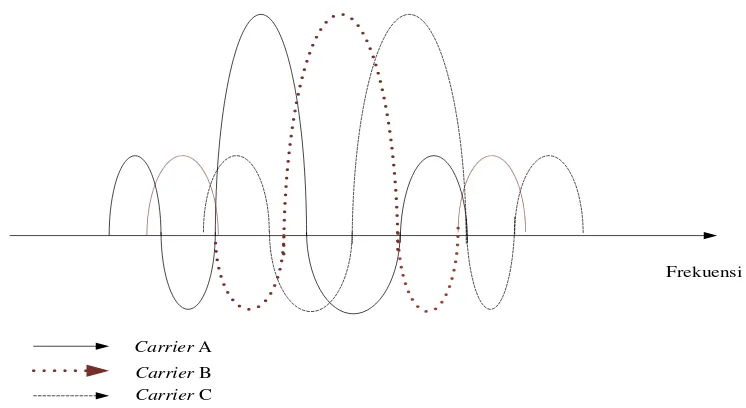 Gambar 3.1 Fungsi Gelombang Orthogonal 