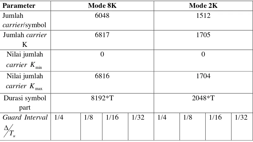 Tabel 3.1  Nilai numerik parameter OFDM untuk mode 8K dan 2K [3]. 