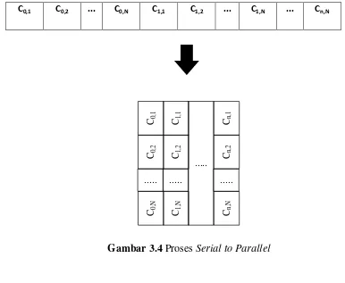 Gambar 3.4 Proses Serial to Parallel 