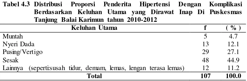 Tabel 4.3 Distribusi 