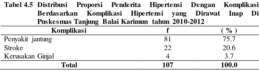 Tabel 4.5 Distribusi 