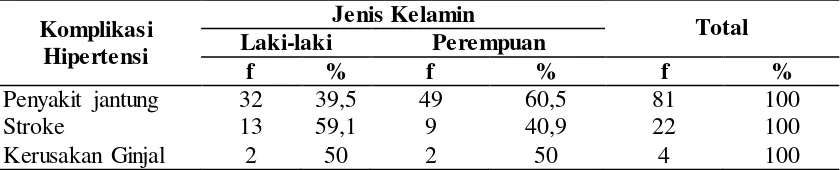 Tabel 4.11 Distribusi Proporsi Derajat Hipertensi Berdasarkan Komplikasi  