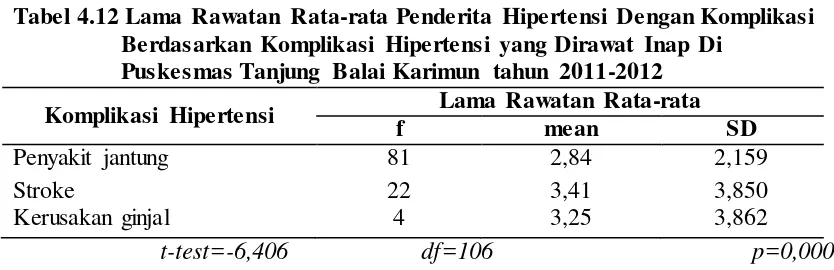 Tabel 4.12 Lama Rawatan Rata-rata Penderita Hipertensi Dengan Komplikasi    