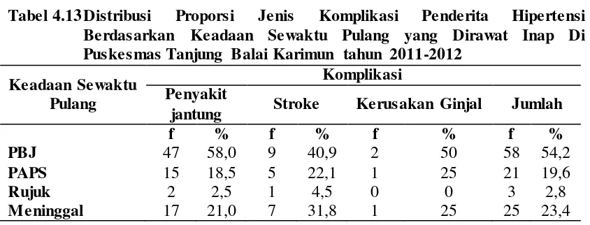 Tabel 4.13 Distribusi 