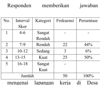 Tabel  4.8    Distribusi  dan  frekuensi  mengenai  lapangan  kerja  di  Desa  Madello  Kecamatan  Balusu  Kabupaten  Barru 