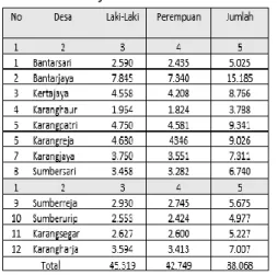 Tabel 2. Jumlah penduduk di 12 desa menurut 