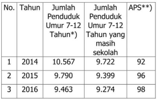 Tabel 4. Data APS Kecamatan Pebayuran 2014-