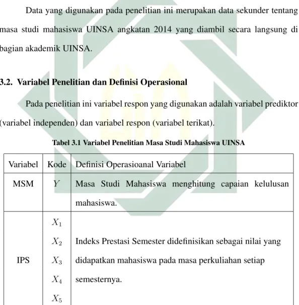 Tabel 3.1 Variabel Penelitian Masa Studi Mahasiswa UINSA