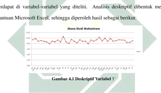 Gambar 4.1 Deskriptif Variabel Y