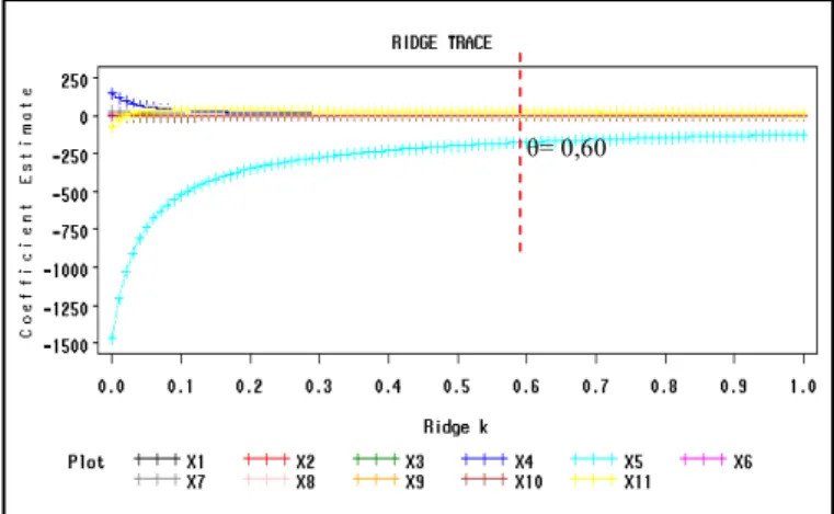 Gambar 3. Ridge Trace  Pemodelan Produksi dengan Kombinasi Durbin  Watson dan Regresi Ridge