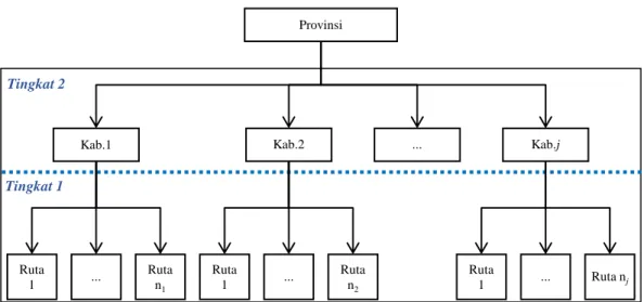 Gambar 2.1   Skema Struktur Hirarki Data dalam Pembentukan Model Hirarki Dua  Tingkat 
