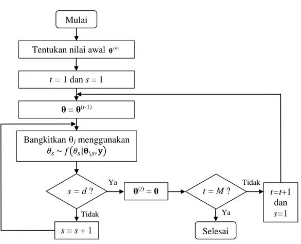 Gambar 2.2 Diagram Alur Algoritma Gibbs Sampling